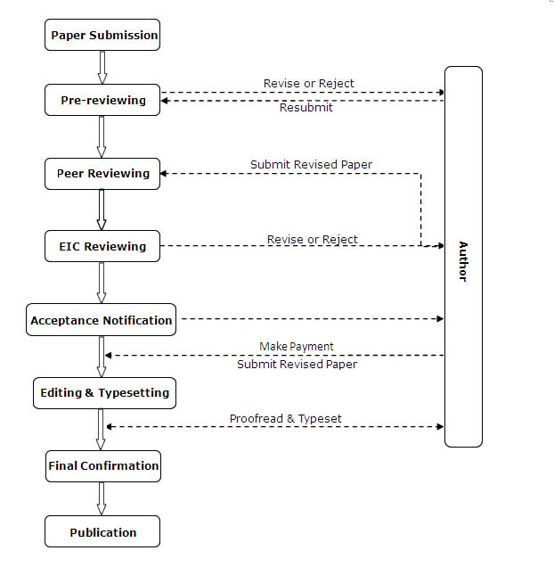 Format for computer science research paper